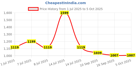 myntra.com Pehanaava Girls Regular Thread Work Kurti with Pyjamas pehanaava Price History Graph from 1 Jul 2025 to 4 Oct 2025