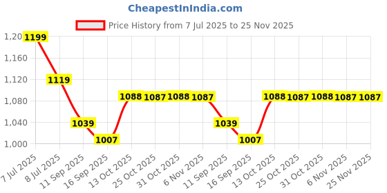 myntra.com Pehanaava Girls Solid Kurta with Trousers pehanaava Price History Graph from 7 Jul 2025 to 24 Nov 2025