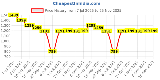myntra.com Pehanaava Girls Striped Embroidered Thread Work Straight Kurta With Pyjama pehanaava Price History Graph from 7 Jul 2025 to 25 Nov 2025