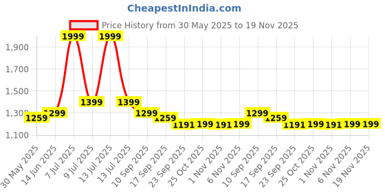 myntra.com Pehanaava Girls Striped Regular A-line Knee length Beads and Stones Kurti with Churidar pehanaava Price History Graph from 30 May 2025 to 18 Nov 2025