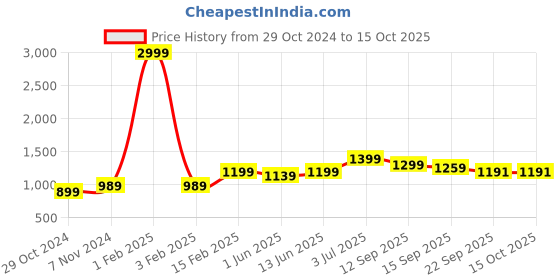 myntra.com Pehanaava Girls Striped Thread Work Straight Kurta With Trouser pehanaava Price History Graph from 29 Oct 2024 to 4 Oct 2025