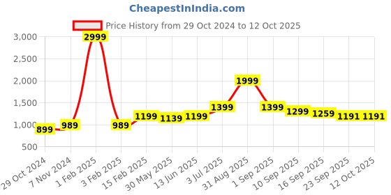 myntra.com Pehanaava Girls Striped Thread Work Straight Kurta With Trouser pehanaava Price History Graph from 29 Oct 2024 to 4 Oct 2025