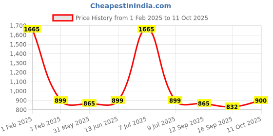 myntra.com Pehanaava Nehru Jackets pehanaava Price History Graph from 1 Feb 2025 to 11 Oct 2025
