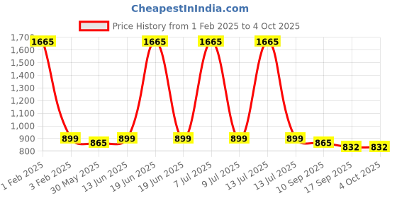 myntra.com Pehanaava Woven Nehru Jacket pehanaava Price History Graph from 1 Feb 2025 to 4 Oct 2025
