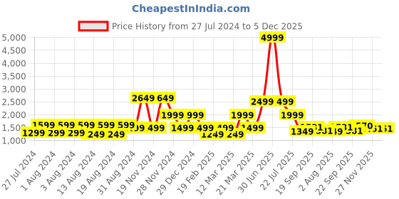 myntra.com PehnawaCraft Embellished Leather Ethnic One Toe Flats pehnawacraft Price History Graph from 27 Jul 2024 to 5 Dec 2025