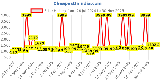 myntra.com PehnawaCraft Embellished Leather Mojaris pehnawacraft Price History Graph from 26 Jul 2024 to 30 Nov 2025