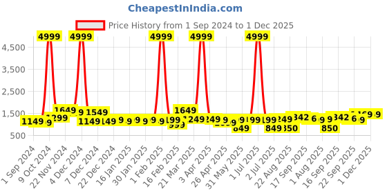 myntra.com PehnawaCraft Embellished Leather Mojaris pehnawacraft Price History Graph from 1 Sep 2024 to 1 Dec 2025