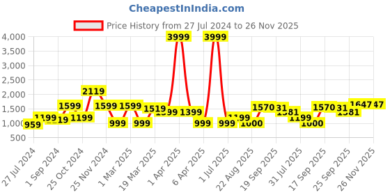 myntra.com PehnawaCraft Embellished Leather Mojaris pehnawacraft Price History Graph from 27 Jul 2024 to 26 Nov 2025