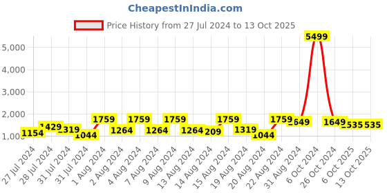 myntra.com PehnawaCraft Embellished Leather Mojaris pehnawacraft Price History Graph from 27 Jul 2024 to 13 Oct 2025