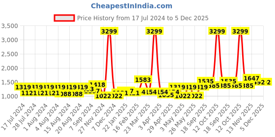 myntra.com PehnawaCraft Embellished Leather Mules pehnawacraft Price History Graph from 17 Jul 2024 to 4 Dec 2025
