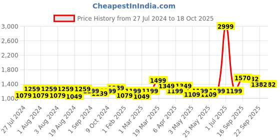 myntra.com PehnawaCraft Embellished Leather Square Toe Ethnic Mojaris pehnawacraft Price History Graph from 27 Jul 2024 to 18 Oct 2025