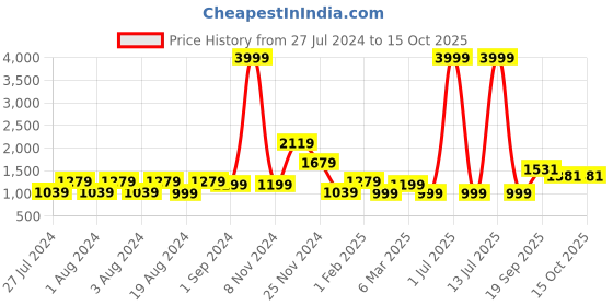 myntra.com PehnawaCraft Embellished Leather Square Toe Mojaris pehnawacraft Price History Graph from 27 Jul 2024 to 14 Oct 2025
