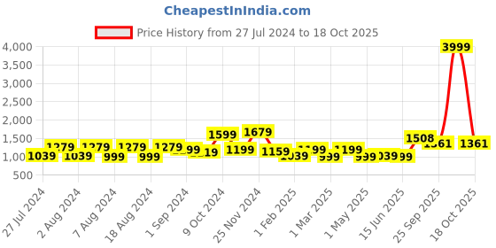 myntra.com PehnawaCraft Embellished Leather Square Toe Mojaris pehnawacraft Price History Graph from 27 Jul 2024 to 16 Oct 2025