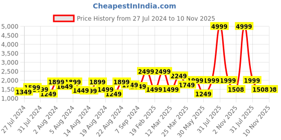 myntra.com PehnawaCraft Ethnic Embellished Ikkat Leather One Toe Flats pehnawacraft Price History Graph from 27 Jul 2024 to 9 Nov 2025