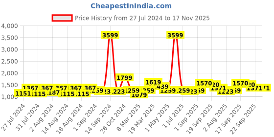 myntra.com PehnawaCraft Ethnic Embellished Leather One Toe Flats pehnawacraft Price History Graph from 27 Jul 2024 to 17 Nov 2025