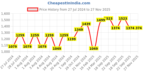 myntra.com PehnawaCraft Ethnic Embellished T-Strap Flats pehnawacraft Price History Graph from 27 Jul 2024 to 27 Nov 2025