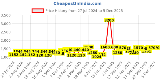 myntra.com PehnawaCraft Printed Embellished Leather Mules pehnawacraft Price History Graph from 27 Jul 2024 to 5 Dec 2025