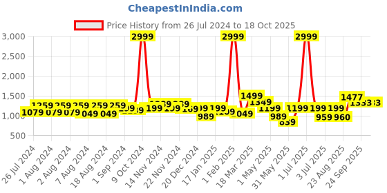 myntra.com PehnawaCraft Square Toe Ethnic Mirror Embellished Leather Mojaris pehnawacraft Price History Graph from 26 Jul 2024 to 18 Oct 2025
