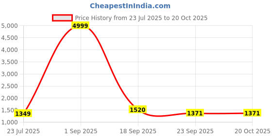 myntra.com PehnawaCraft Women Colourblocked Ethnic One Toe Flats pehnawacraft Price History Graph from 23 Jul 2025 to 20 Oct 2025
