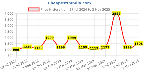 myntra.com PehnawaCraft Women Ethnic One Toe Flats pehnawacraft Price History Graph from 27 Jul 2024 to 2 Nov 2025