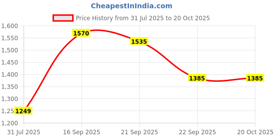 myntra.com PehnawaCraft Women Ethnic One Toe Flats pehnawacraft Price History Graph from 31 Jul 2025 to 20 Oct 2025