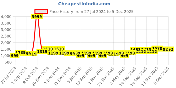 myntra.com PehnawaCraft Women Ethnic One Toe Flats with Bows pehnawacraft Price History Graph from 27 Jul 2024 to 4 Dec 2025