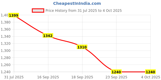 myntra.com PehnawaCraft Women Printed Leather Mojaris pehnawacraft Price History Graph from 31 Jul 2025 to 4 Oct 2025