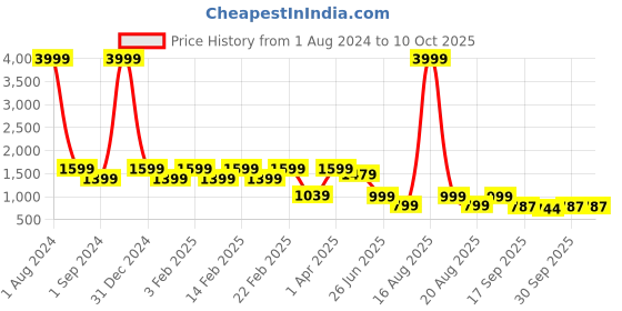 myntra.com pelle albero Beige Block Pumps pelle albero Price History Graph from 1 Aug 2024 to 9 Oct 2025