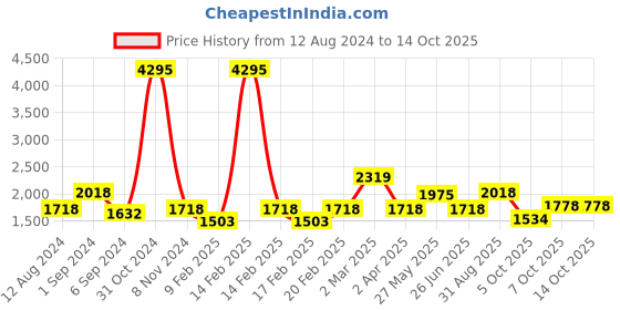 myntra.com pelle albero Beige Party Block Pumps pelle albero Price History Graph from 12 Aug 2024 to 14 Oct 2025