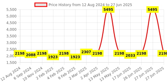 myntra.com pelle albero Beige Party Open Toe Block Heels pelle albero Price History Graph from 12 Aug 2024 to 27 Jun 2025