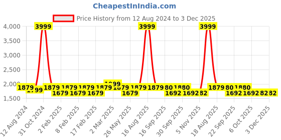 myntra.com pelle albero Beige Printed Block pelle albero Price History Graph from 12 Aug 2024 to 3 Dec 2025