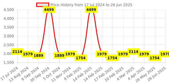 myntra.com pelle albero Beige Printed Block with Bows pelle albero Price History Graph from 17 Jul 2024 to 26 Jun 2025