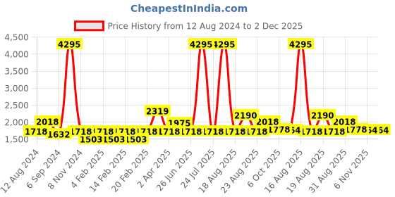 myntra.com pelle albero Black Colourblocked Party Block Pumps pelle albero Price History Graph from 12 Aug 2024 to 2 Dec 2025