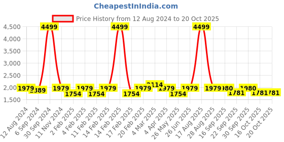 myntra.com pelle albero Black Wedge Mules with Bows pelle albero Price History Graph from 12 Aug 2024 to 19 Oct 2025