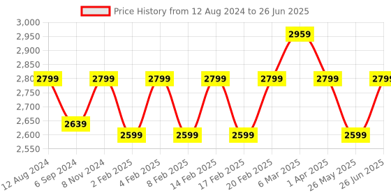 myntra.com pelle albero Block Heel Ankle Loop Heels pelle albero Price History Graph from 12 Aug 2024 to 26 Jun 2025