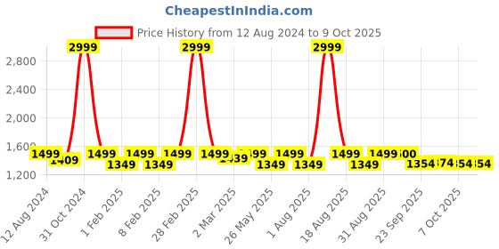 myntra.com pelle albero Blue Embellished Block Mules pelle albero Price History Graph from 12 Aug 2024 to 9 Oct 2025