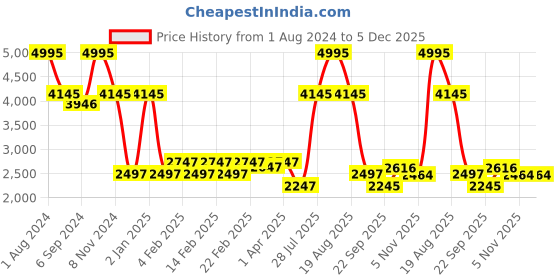 myntra.com pelle albero Blue Wedge pelle albero Price History Graph from 1 Aug 2024 to 5 Dec 2025
