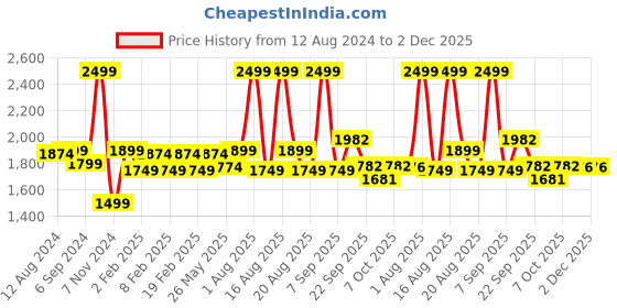myntra.com pelle albero Colourblocked Slip-On Wedge Heel Sandals pelle albero Price History Graph from 12 Aug 2024 to 1 Dec 2025