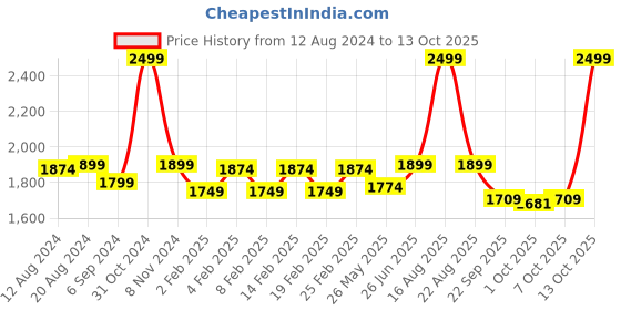 myntra.com pelle albero Colourblocked Wedge Sandals pelle albero Price History Graph from 12 Aug 2024 to 13 Oct 2025