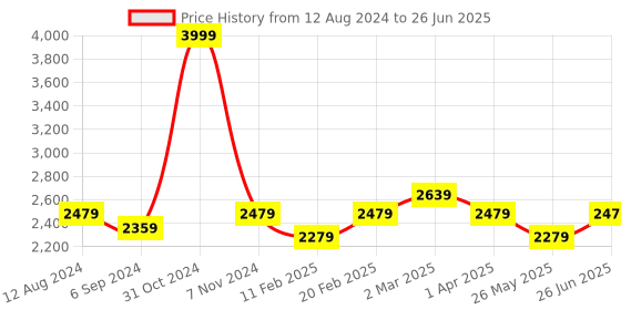 myntra.com pelle albero Embellished Block Heels pelle albero Price History Graph from 12 Aug 2024 to 26 Jun 2025