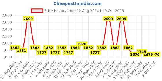 myntra.com pelle albero Embellished Block-Heels pelle albero Price History Graph from 12 Aug 2024 to 7 Oct 2025