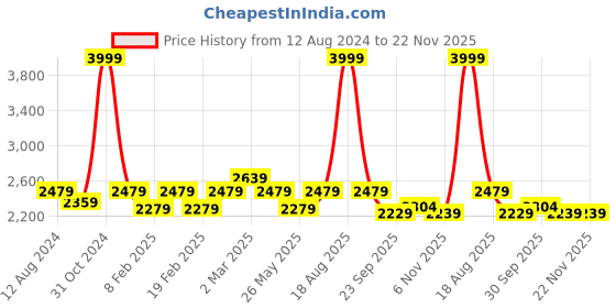 myntra.com Pelle Albero Embellished Ethnic Mules pelle albero Price History Graph from 12 Aug 2024 to 22 Nov 2025
