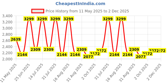 myntra.com pelle albero Embellished Ethnic Open Toe Wedge Sandals pelle albero Price History Graph from 11 May 2025 to 2 Dec 2025