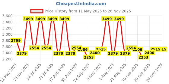 myntra.com pelle albero Embellished Ethnic Wedge Sandals pelle albero Price History Graph from 11 May 2025 to 26 Nov 2025
