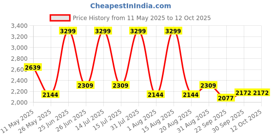 myntra.com pelle albero Embellished Ethnic Wedge Sandals pelle albero Price History Graph from 11 May 2025 to 12 Oct 2025