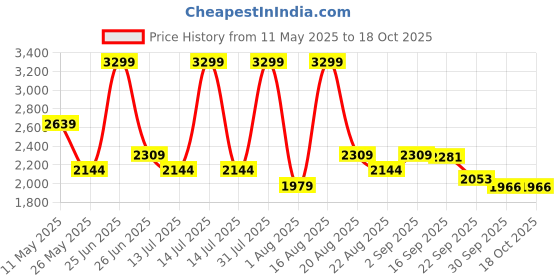 myntra.com pelle albero Embellished Ethnic Wedge Sandals pelle albero Price History Graph from 11 May 2025 to 18 Oct 2025