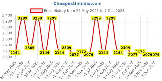 myntra.com pelle albero Embellished Ethnic Wedge Sandals pelle albero Price History Graph from 26 May 2025 to 7 Dec 2025