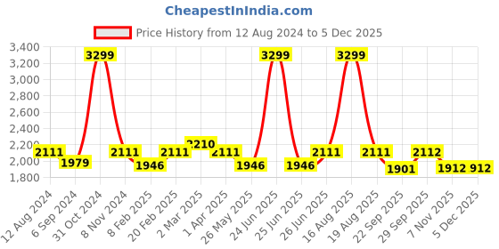 myntra.com pelle albero Embellished Leather Peep Toe Wedge Heel pelle albero Price History Graph from 12 Aug 2024 to 4 Dec 2025