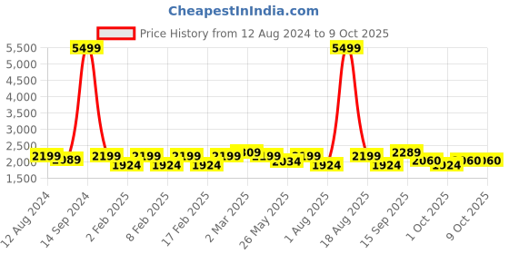 myntra.com pelle albero Embellished One Toe Block Sandals pelle albero Price History Graph from 12 Aug 2024 to 9 Oct 2025