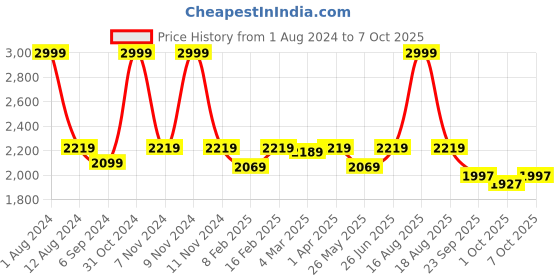myntra.com pelle albero Embellished One Toe Flats pelle albero Price History Graph from 1 Aug 2024 to 7 Oct 2025